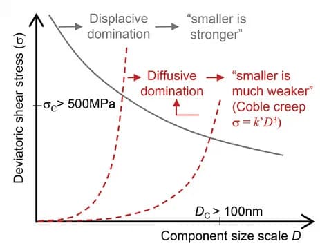 Open access visualization of Line Plot, Deformation Mechanism, Metal, Strain Rate, Sample Size
