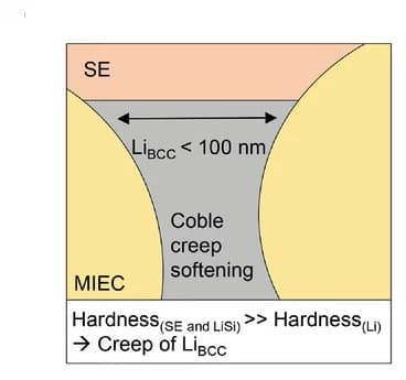 Open access visualization of Illustration, Porous MIEC Structure, LiBCC, Softening, Displacement