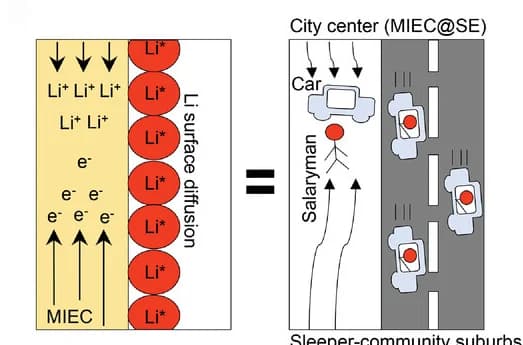 Open access visualization of Illustration, Workflow, LiBCC Deposition, Interfaces, Porous MIEC Interlayer