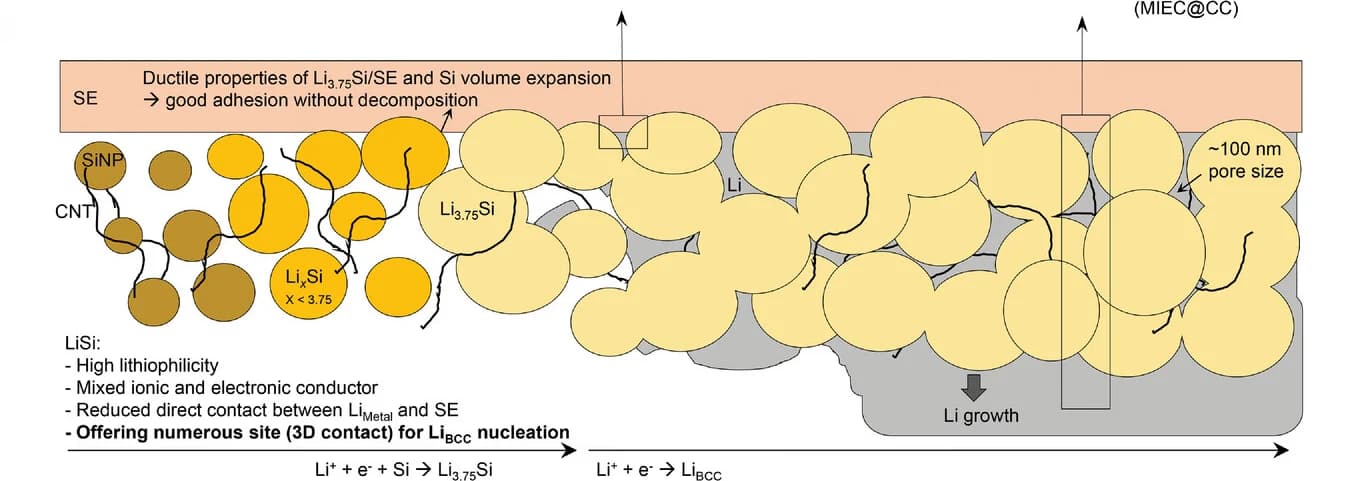 Open access visualization of Illustration, Li3.75Si-CNT Interlayer, LiBCC Deposition, State of Charge, Alloying Reaction