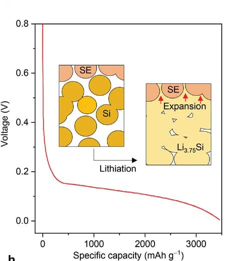 Open access visualization of Line Plot, Illustration, Voltage Profile, Electrode, Morphological Change