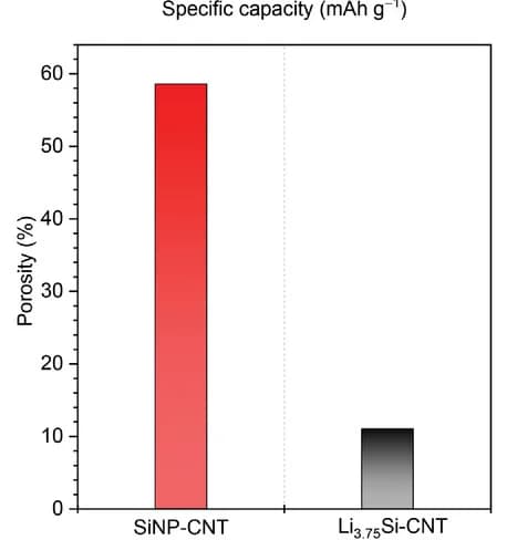 Open access visualization of Bar Plot, Porosity, Thickness, Density