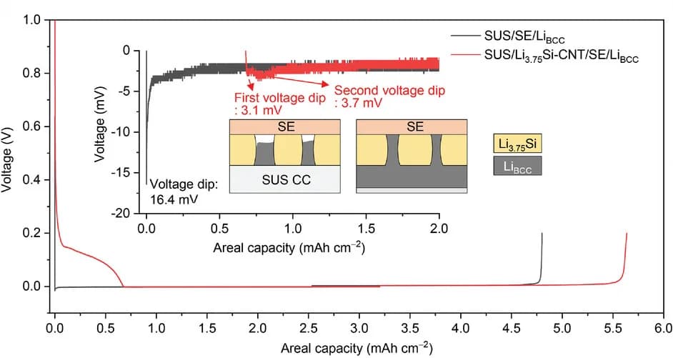 Open access visualization of Line Plot, Illustration, Voltage profiles, Half-cells, Overpotential
