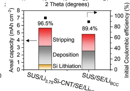 Open access visualization of Stacked Bar Plot, Bar graphs, Areal capacity, Coulombic efficiency, Half-cells