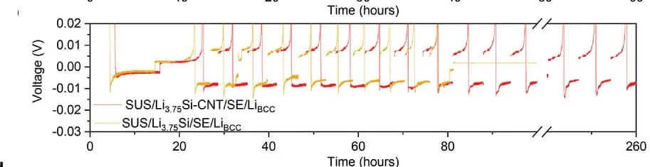 Open access visualization of Line Plot, Cyclic Performance, Current Density, Areal Capacity
