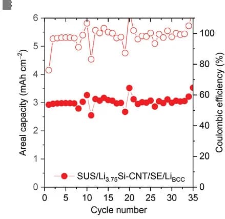 Open access visualization of Line Plot, Areal Capacity Retention, Coulombic Efficiency, Half-Cell