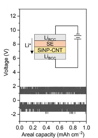 Open access visualization of Scatter Plot, Voltage Profile, Symmetric Cell, Circuit Diagram