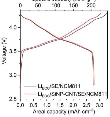 Open access visualization of Line Plot, Charge, Discharge, Profile, LiBCC/SE/NCM811
