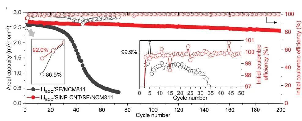 Open access visualization of Line Plot, Scatter Plot, Areal capacity retention, Coulombic efficiency, LiBCC/SE/NCM811
