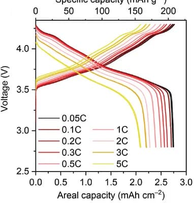 Open access visualization of Line Plot, Voltage, Profile