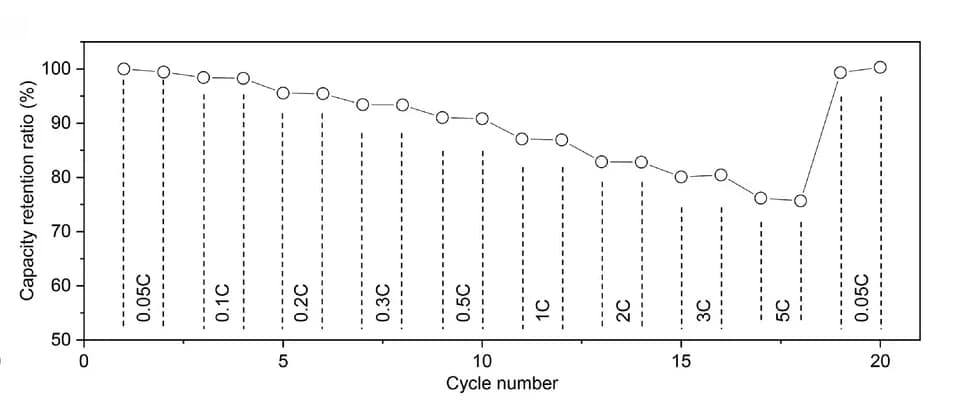 Open access visualization of Line Plot, Capacity retention ratio, LiBCC/SiNP-CNT/SE/NCM811, C-rates