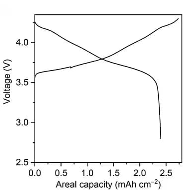 Open access visualization of Line Plot, Voltage profiles, LiBCC/SiNP-CNT/SE/NCM811, Temperature