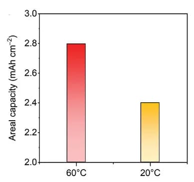 Open access visualization of Bar Plot, Areal capacity, LiBCC/SiNP-CNT/SE/NCM811, Operating temperature