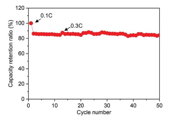 Open access visualization of Line Plot, Capacity retention ratio, LiBCC/SiNP-CNT/SE/NCM811, Temperature