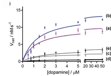 Open access visualization of Line Plot, Scatter Plot, Error Bars, H2O2, Dopamine
