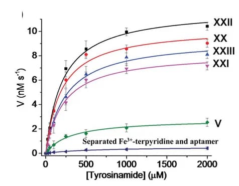 Open access visualization of Line Plot, Error Bars, Tyrosinamide, Oxidation, Nucleoapzyme