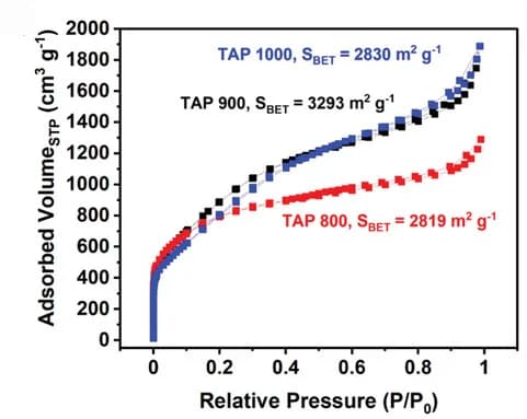 Open access visualization of Line Plot, N2 Sorption Isotherms, BET Surface Areas