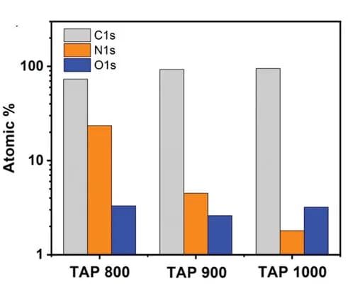 Open access visualization of Clustered, Elemental composition, TAP-derived materials, XPS