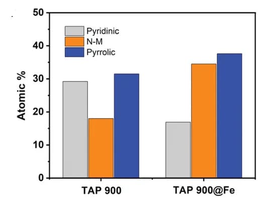 Open access visualization of Clustered, Bar Plot, XPS N1s species, TAP 900, TAP 900@Fe