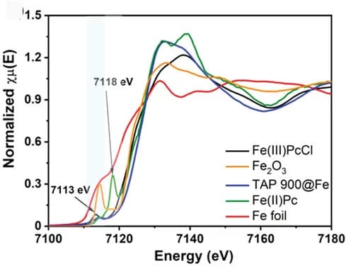 Open access visualization of Line Plot, XANES Spectra, TAP 900@Fe, Fe Foil, Fe2O3