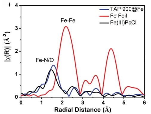 Open access visualization of Line Plot, Fourier Transform, TAP 900@Fe, Fe Foil, FeIIIPcCl