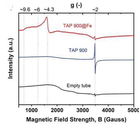 Open access visualization of Line Plot, EPR Signals, TAP 900, TAP 900@Fe, Quartz EPR tube