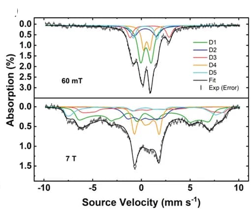 Open access visualization of Line Plot, Error Bars, Mossbauer Spectrum, TAP 900@57Fe, Magnetic Field