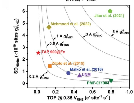 Open access visualization of Scatter Plot, SDnitrite, TOF, FeNC Catalysts, Rotating Disk Electrode