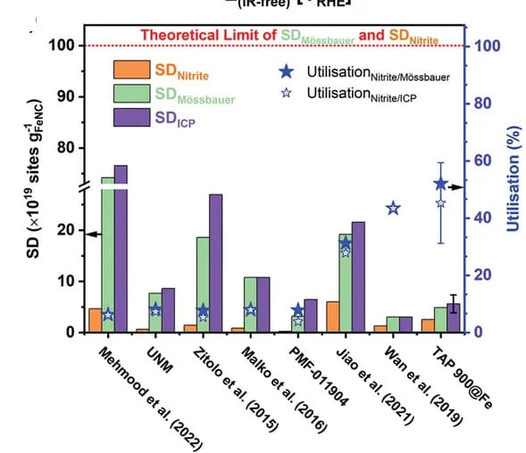 Open access visualization of Clustered, Scatter Plot, Error Bars, SD, FeNC Catalysts