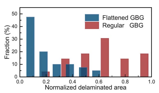 Open access visualization of Clustered, Bar Plot, Statistical distributions, GBG Engineering, Delaminated film area