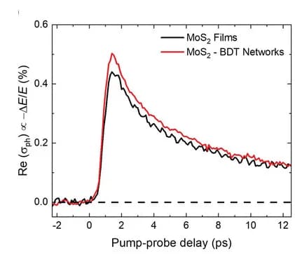 Open access visualization of Line Plot, Photoconductivity Dynamics, MoS2 Films, MoS2-BDT Networks