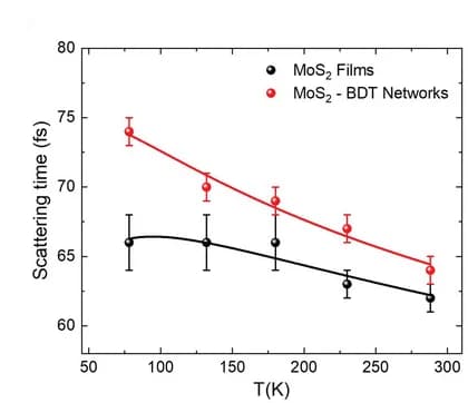Open access visualization of Line Plot, Error Bars, Scattering Time, Temperature Dependence, MoS2 Films