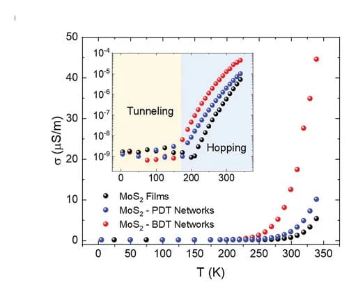 Open access visualization of Scatter Plot, σ vs T Plots, MoS2 Films, MoS2-PDT Networks, MoS2-BDT Networks
