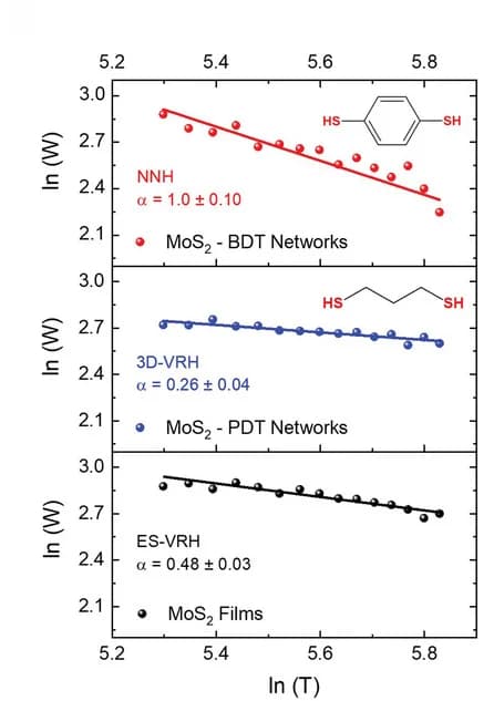 Open access visualization of Scatter Plot, Regression Plot, ln(W) vs ln(T) Plots, MoS2 Films, MoS2-PDT Networks
