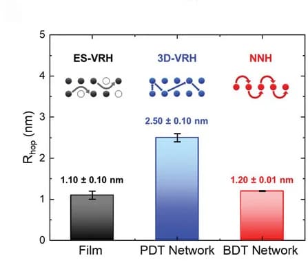 Open access visualization of Bar Plot, Error Bars, Extrapolated Rhop, MoS2 Films, MoS2-PDT Networks