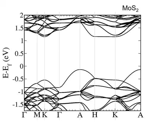 Open access visualization of Line Plot, Electronic Band Structure, MoS2 Crystal, DFT Calculations
