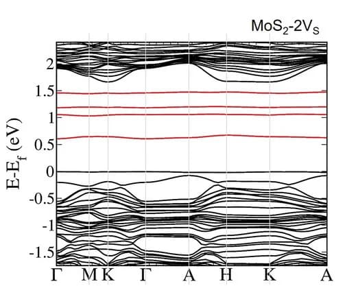 Open access visualization of Line Plot, Electronic Band Structure, Defective MoS2 Crystal, MoS2-2VS, DFT Calculations