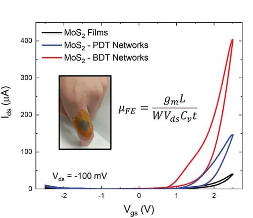 Open access visualization of Line Plot, MoS2 Films, MoS2-PDT Networks, MoS2-BDT Networks, EMI-TFSI Electrolyte Gate