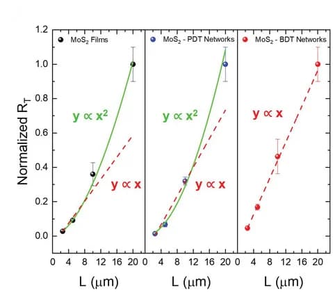 Open access visualization of Scatter Plot, Error Bars, Regression Plot, RT versus L Plots, MoS2 Films