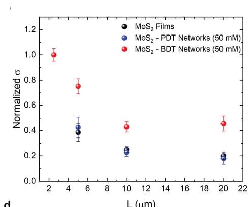 Open access visualization of Scatter Plot, Error Bars, MoS2 Films, MoS2-PDT Networks, MoS2-BDT Networks