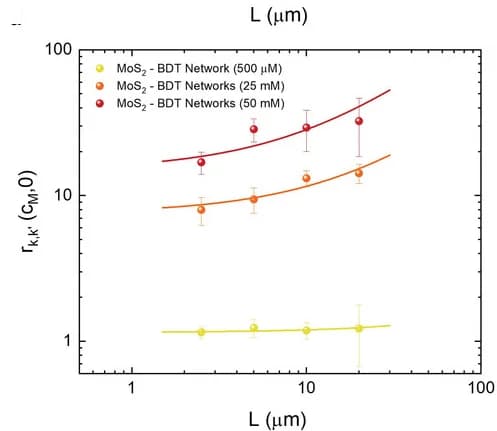 Open access visualization of Line Plot, Error Bars, MoS2-BDT Networks, cM, rk,k′(cM,0)