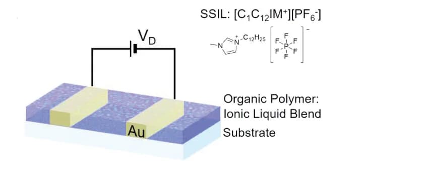 Open access visualization of Illustration, Chemical Structure, Chemiresistor, Device Structure, Organic Polymer
