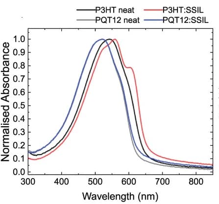 Open access visualization of Line Plot, Absorbance Spectra, P3HT, SSIL, PQT12
