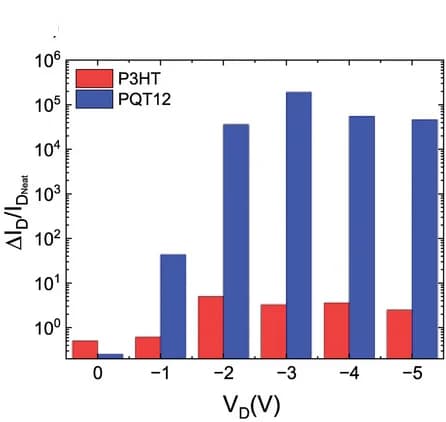 Open access visualization of Bar Plot, Clustered, Voltage Dependence, Chemiresistor