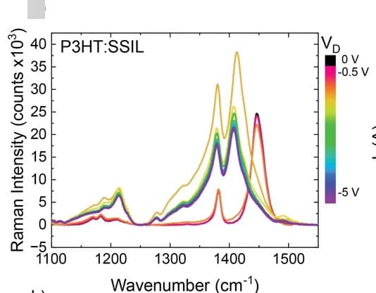 Open access visualization of Line Plot, EFDRS, Raman Spectroscopy, P3HT:SSIL