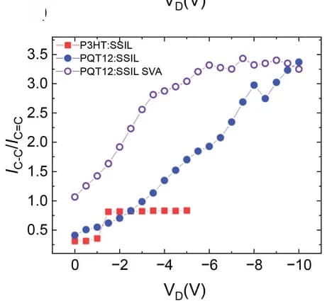 Open access visualization of Line Plot, Raman Peak, Intensity Ratio