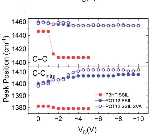 Open access visualization of Line Plot, Peak Position, Applied Voltage