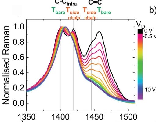Open access visualization of Line Plot, EFDRS, PQT12, SSIL SVA