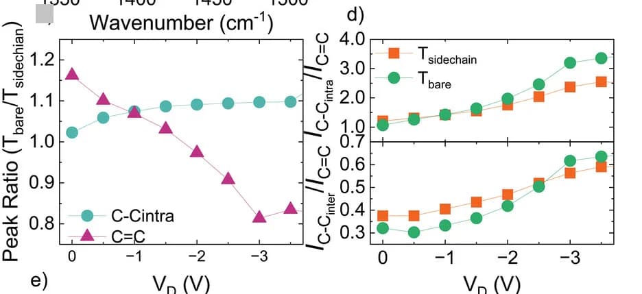 Open access visualization of Line Plot, Peak Splitting Ratio, Tbare, Tside-chain, CC Intra Peaks
