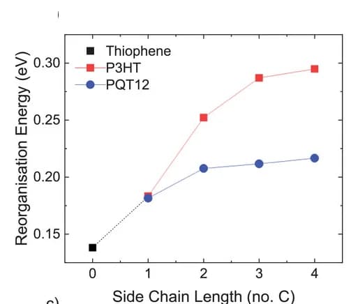 Open access visualization of Line Plot, Reorganization Energy, Side-Chain Length, P3HT, PQT12